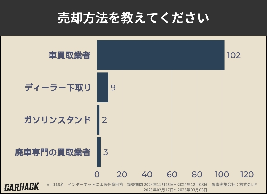 山形_車買取アンケート調査_売却方法 (1)