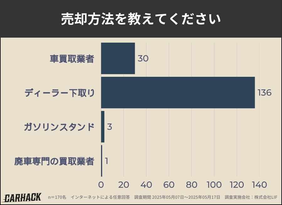 山梨_車買取アンケート調査_売却方法