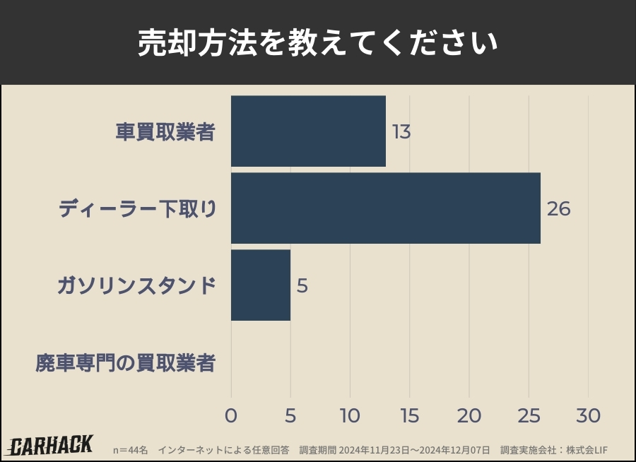 岩手_車買取アンケート調査_売却方法 (1)
