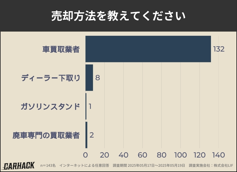 島根_車買取アンケート調査_売却方法