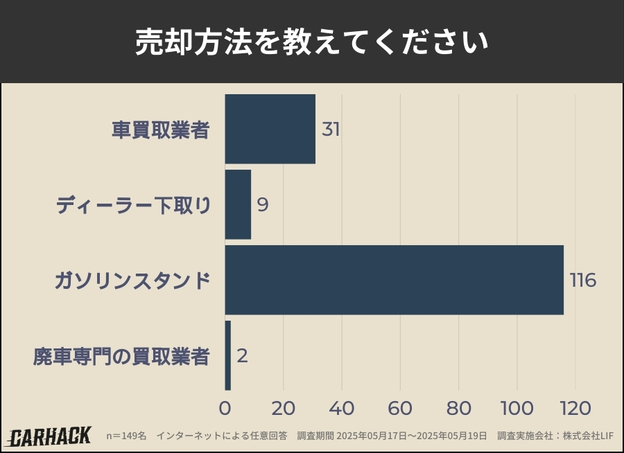 徳島_車買取アンケート調査_売却方法