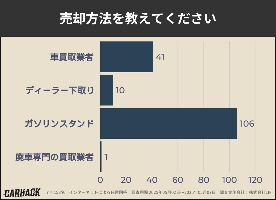 新潟_車買取アンケート調査_売却方法