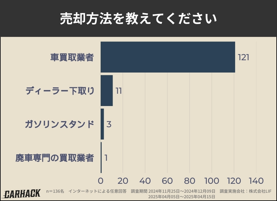 沖縄_車買取アンケート調査_売却方法