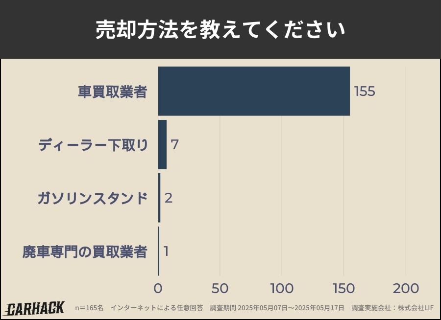 石川_車買取アンケート調査_売却方法