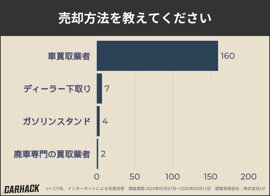 福井_車買取アンケート調査_売却方法