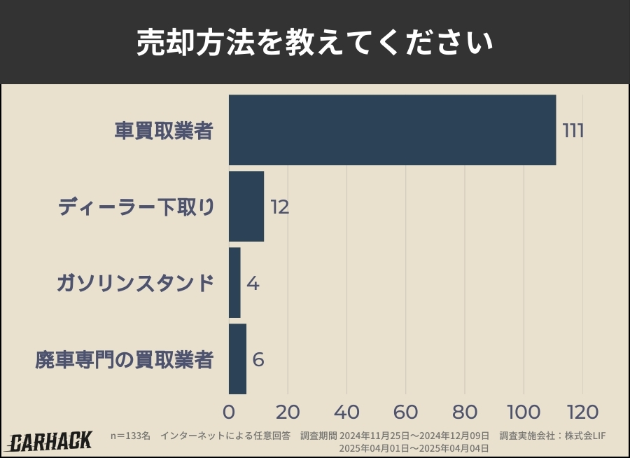 福岡_車買取アンケート調査_売却方法