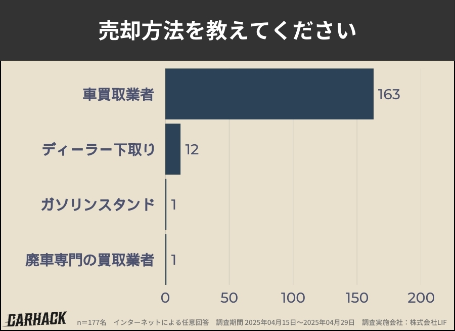 福島_車買取アンケート調査_売却方法