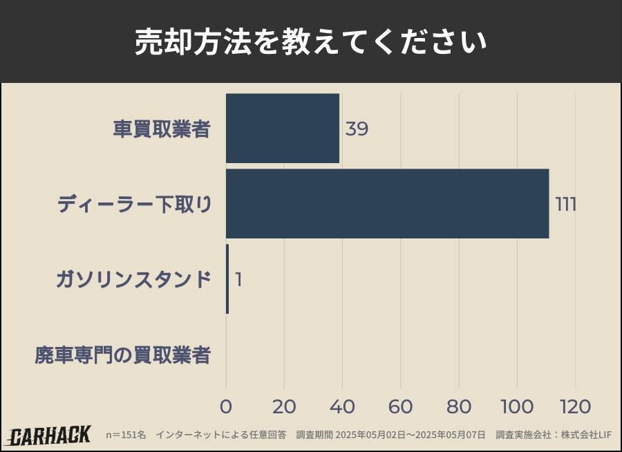 群馬_車買取アンケート調査_売却方法