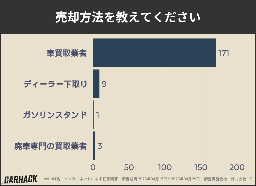 茨城_車買取アンケート調査_売却方法