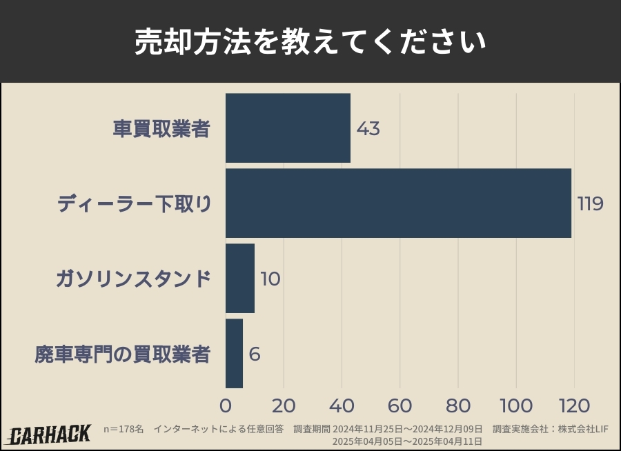 鹿児島_車買取アンケート調査_売却方法