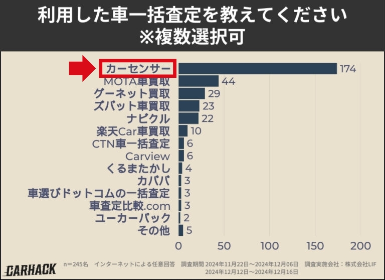 アンケート調査（利用した車一括査定を教えてください）