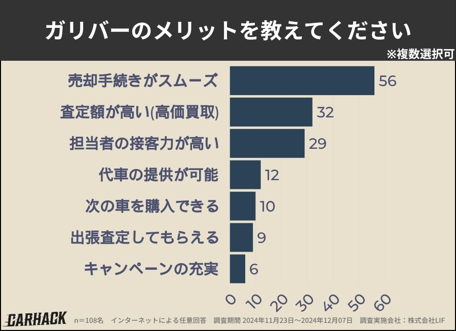 ガリバー_メリット