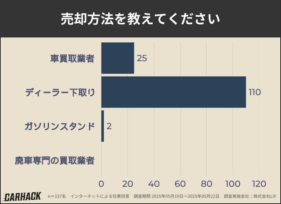 佐賀_車買取アンケート調査_売却方法
