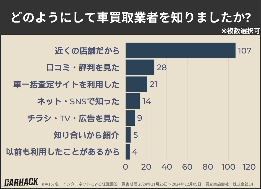 兵庫県_買取業者を知った方法