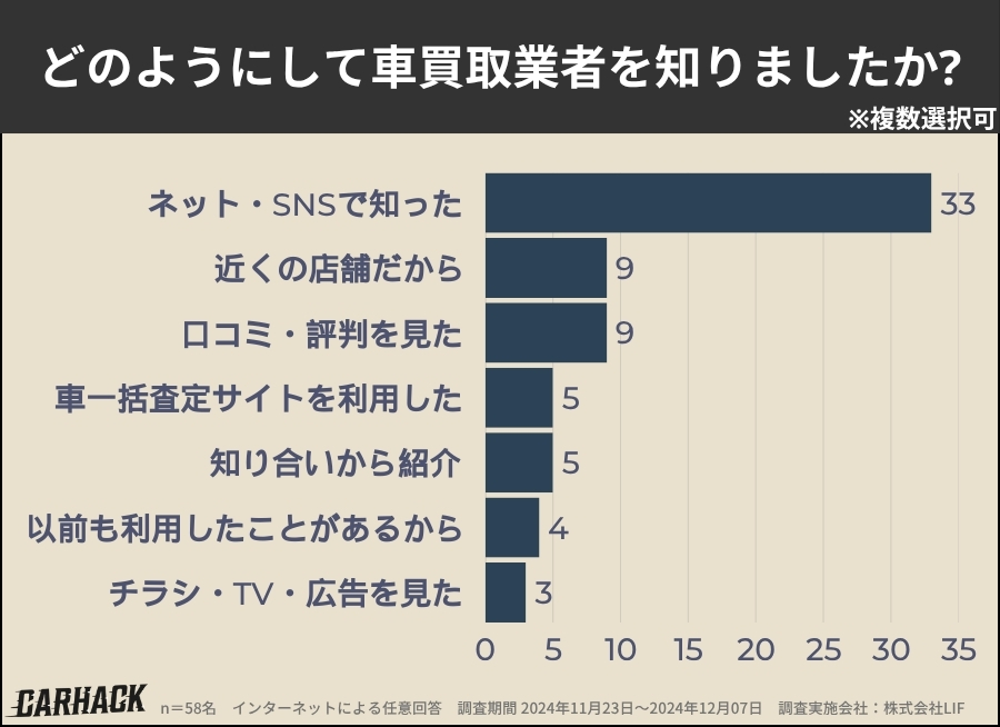 北海道_買取業者を知った方法