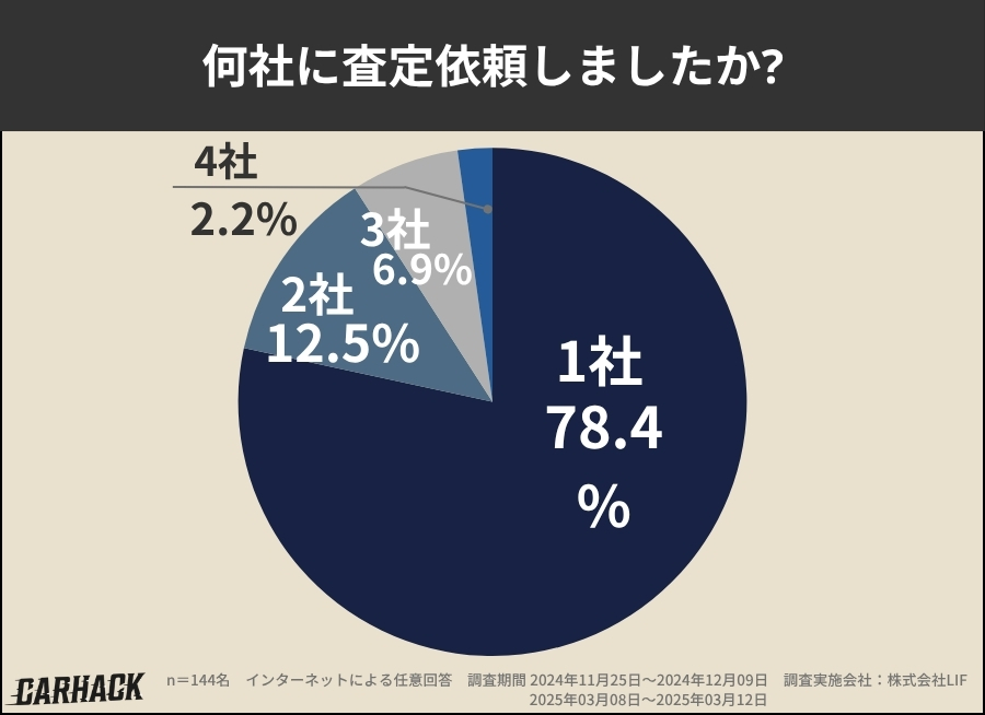 千葉_査定した業者数