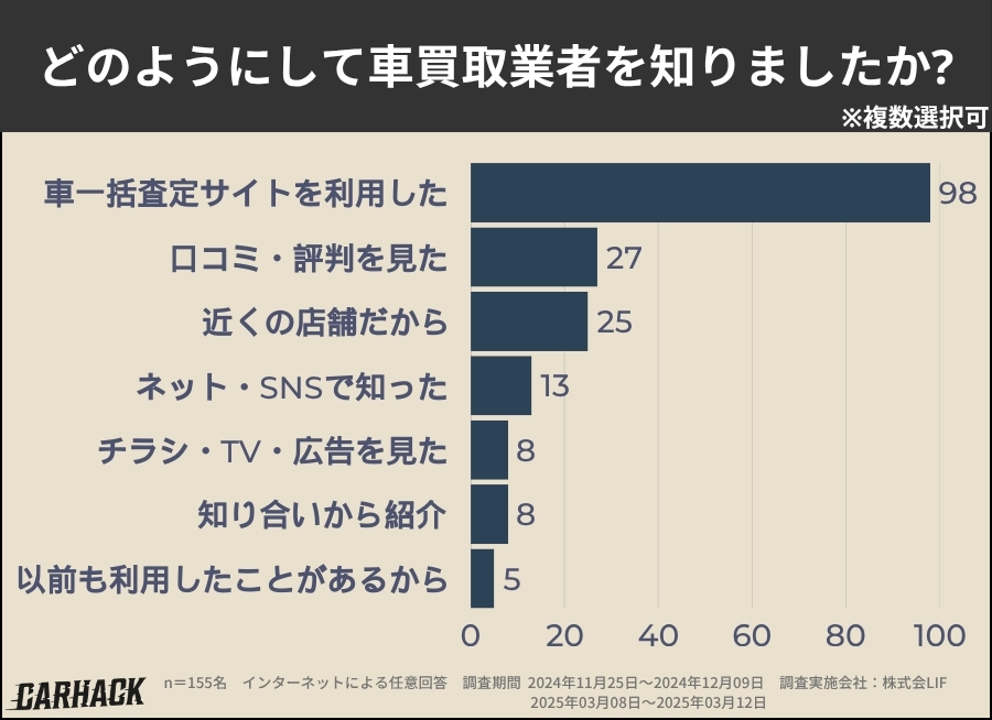 埼玉県_買取業者を知った方法