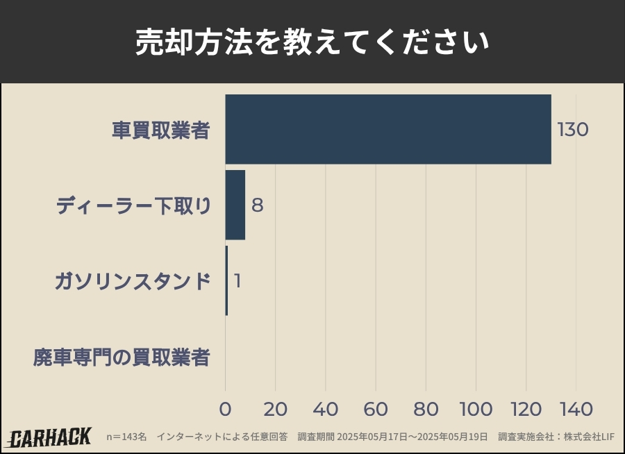 大分_車買取アンケート調査_売却方法