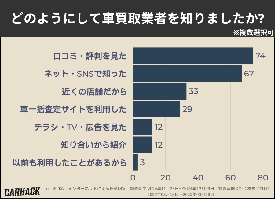 大阪府_買取業者を知った方法