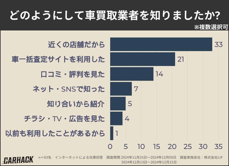 愛知県_買取業者を知った方法