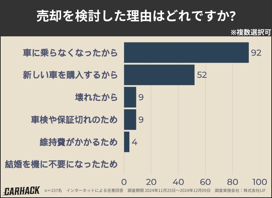 東京_売却を検討した理由