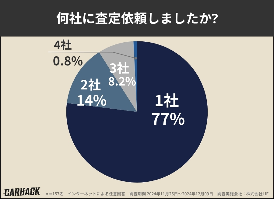 東京都_査定した業者数