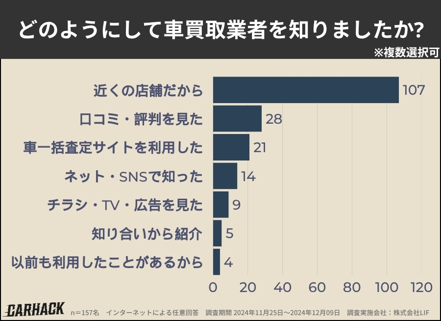 東京都_買取業者を知った方法