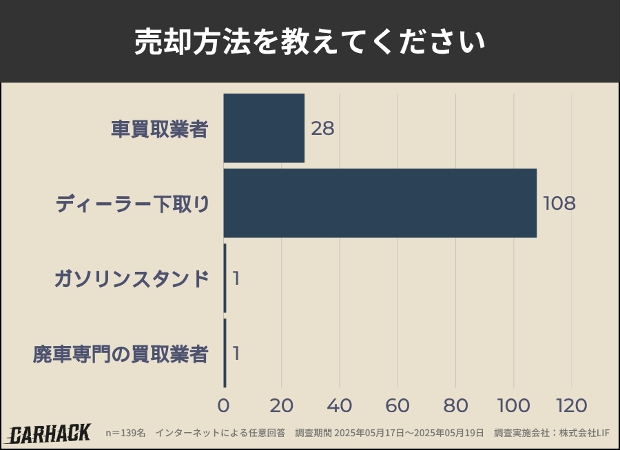 熊本_車買取アンケート調査_売却方法