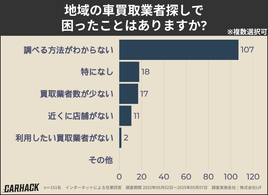 群馬_業者探しで困ったこと