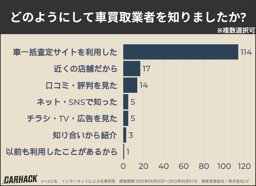 群馬県_買取業者を知った方法