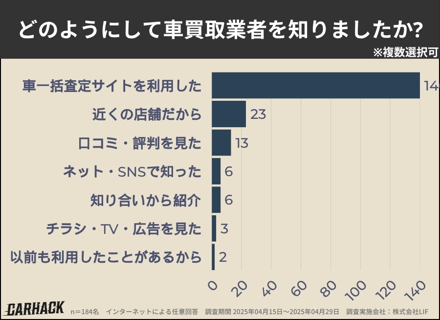 茨城県_買取業者を知った方法