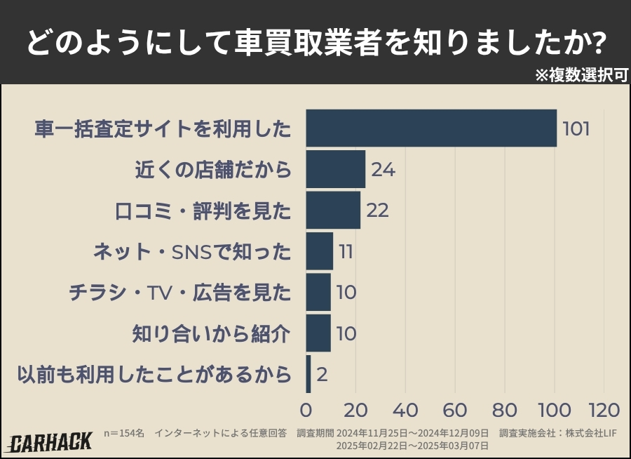 静岡_買取業者を知った方法