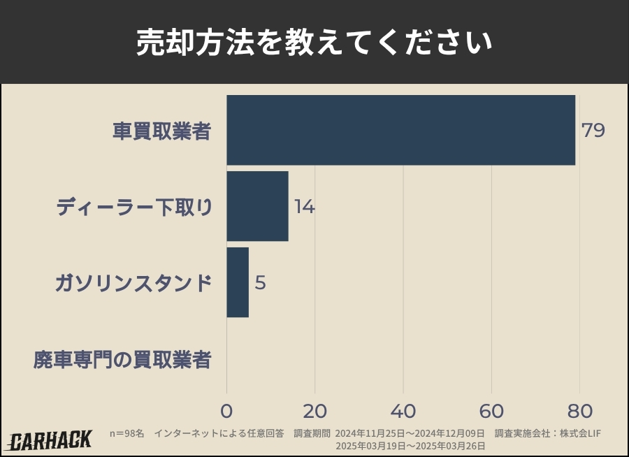 香川_車買取アンケート調査_売却方法