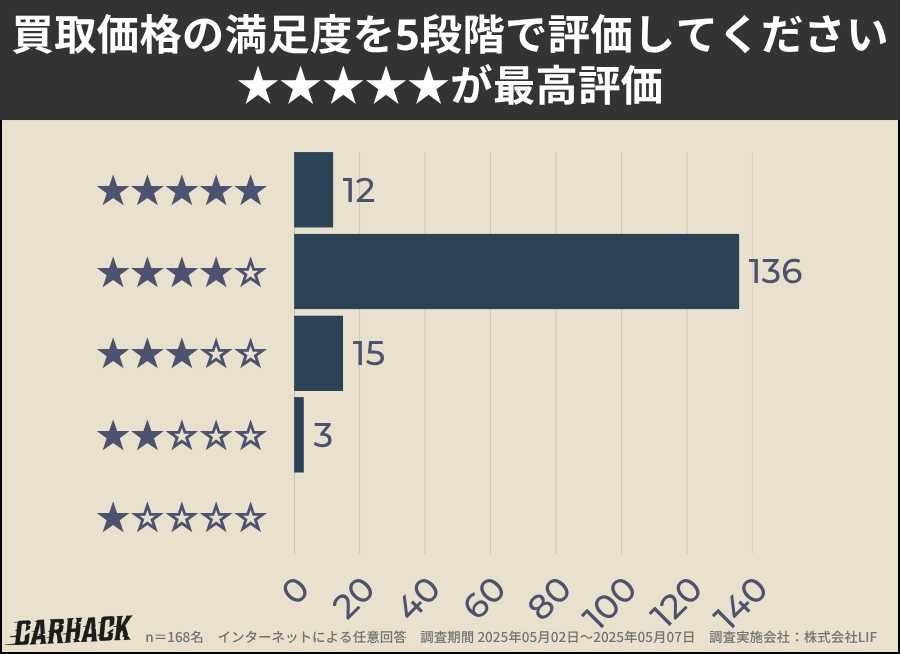 兵庫_買取価格の満足度
