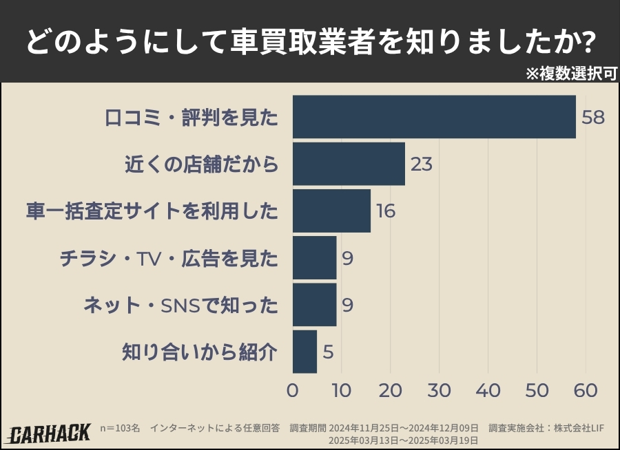 岡山_買取業者を知った方法