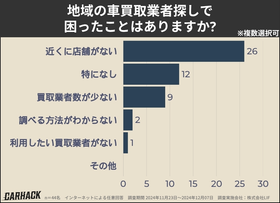 岩手_業者探しで困ったこと