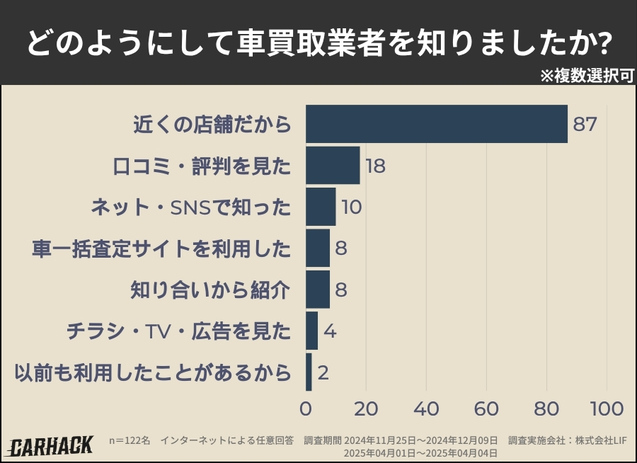 愛媛_買取業者を知った方法