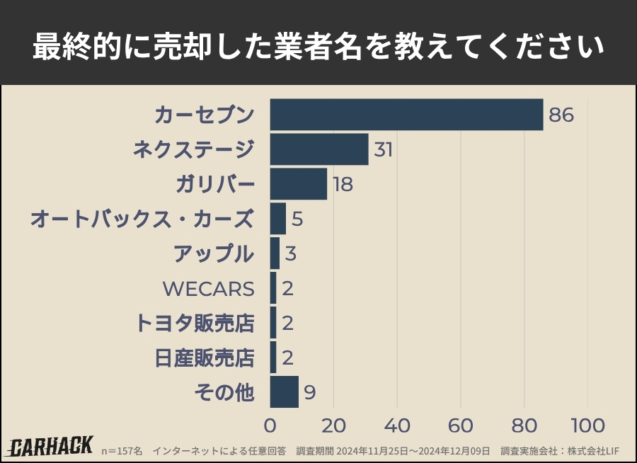 最終的に売却した業者