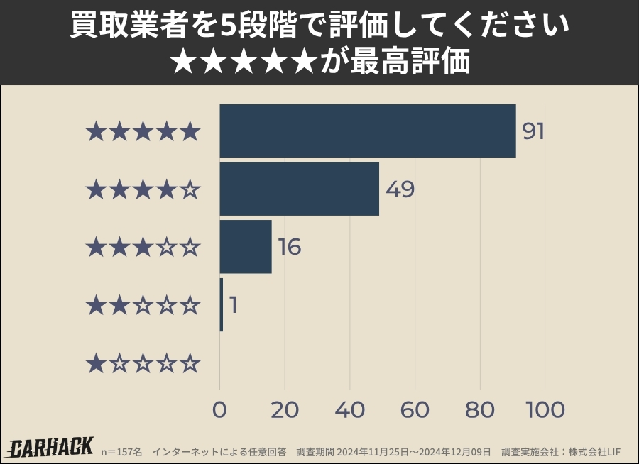東京都_買取業者の満足度