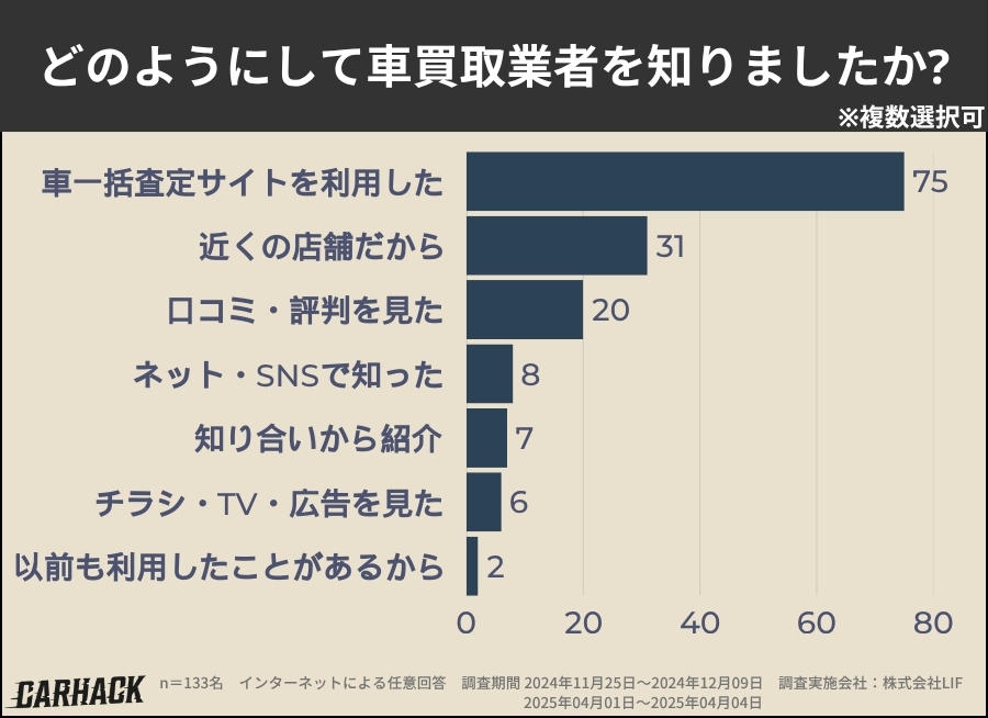 福岡_買取業者を知った方法