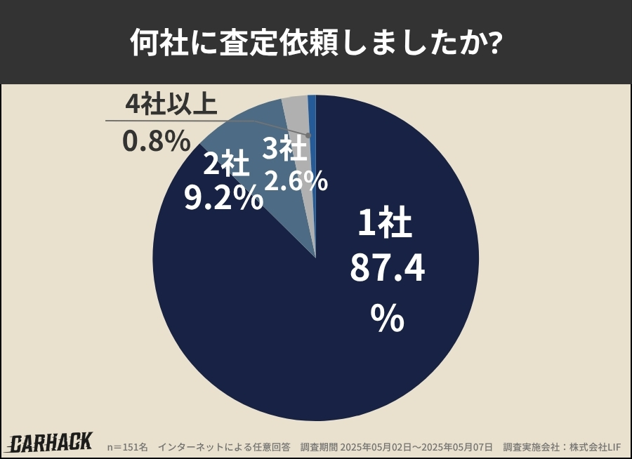群馬_査定した業者数