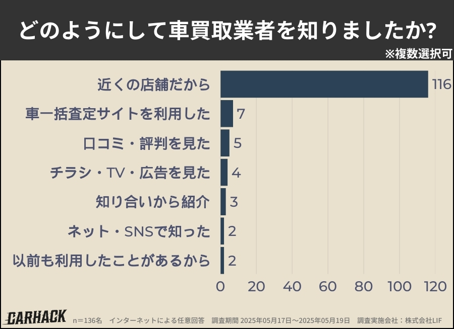 長崎_買取業者を知った方法