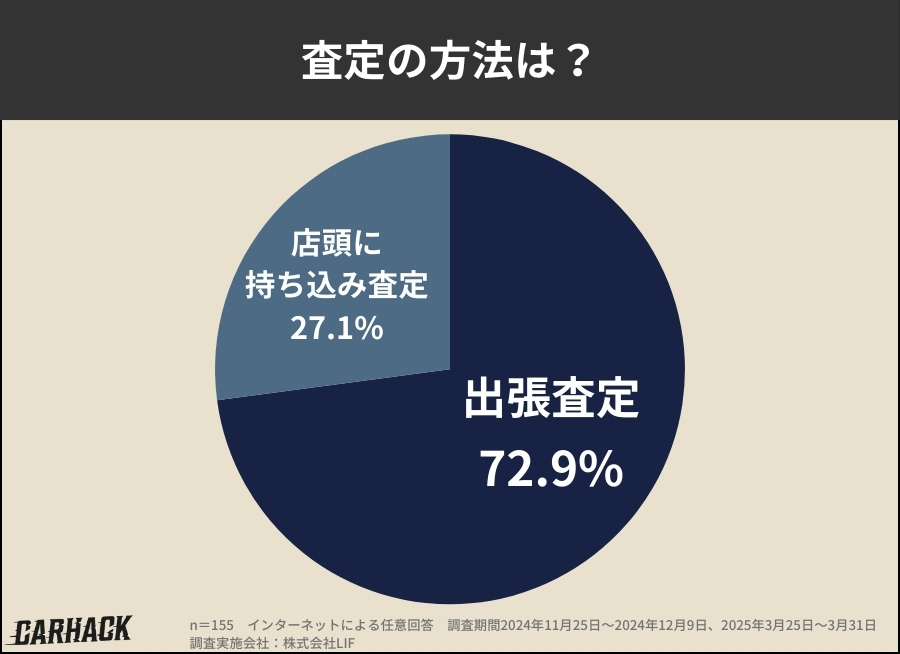 埼玉県の車売却アンケート｜出張査定が約7割