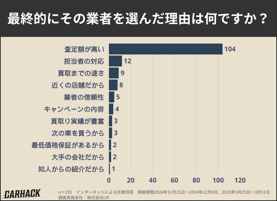 埼玉県の車売却アンケート｜業者を選んだ理由