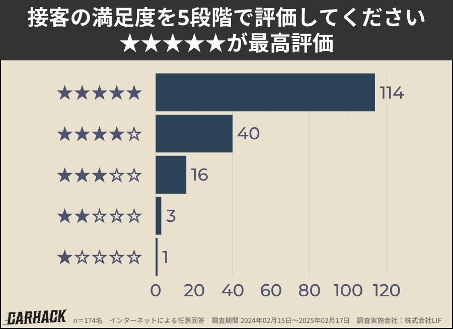 アップル_接客の満足度