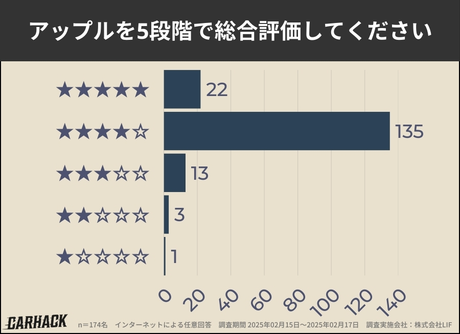 アップル_総合評価