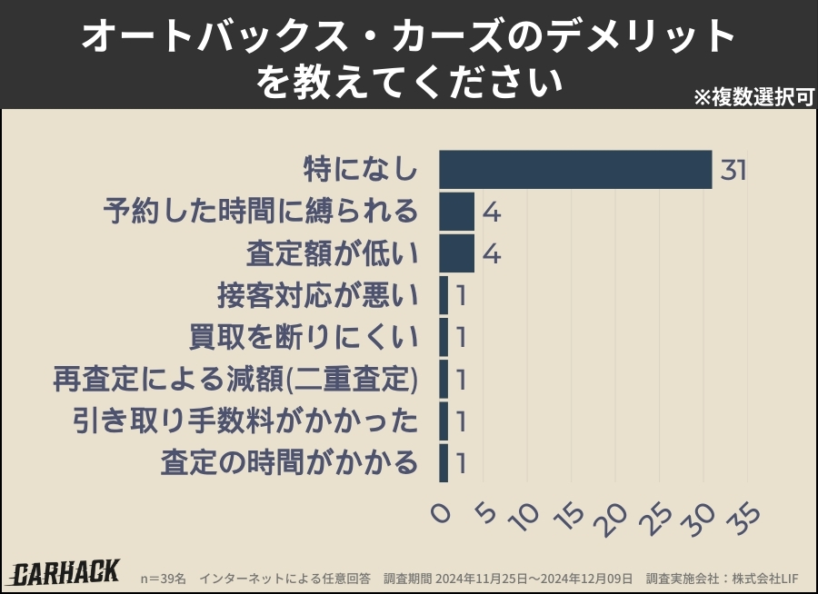 オートバックス・カーズ_デメリット