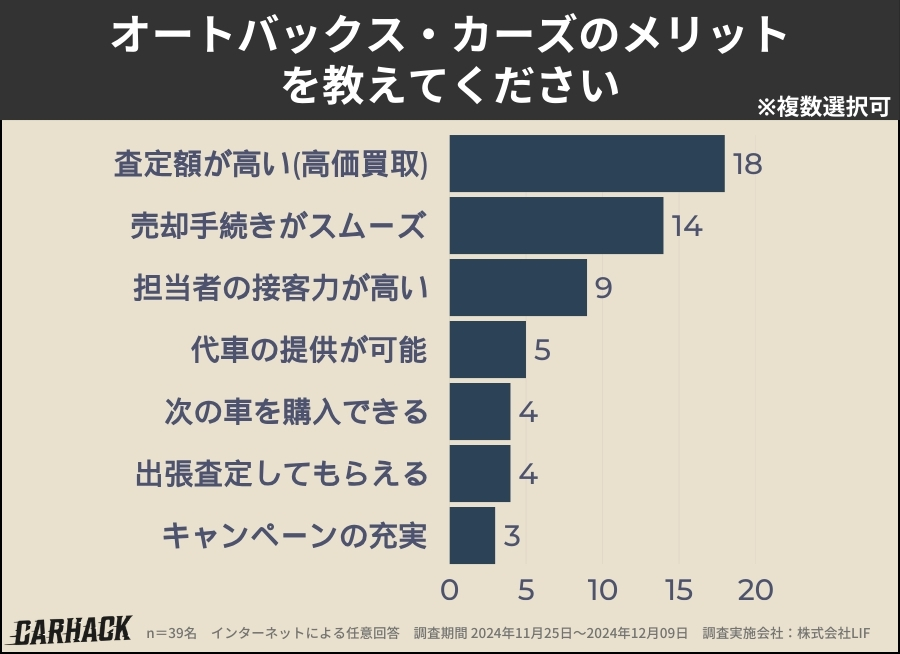 オートバックス・カーズ_メリット