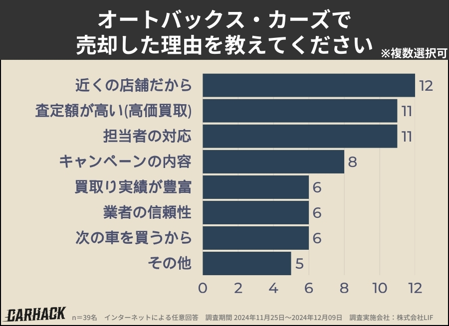 オートバックス・カーズ_売却理由