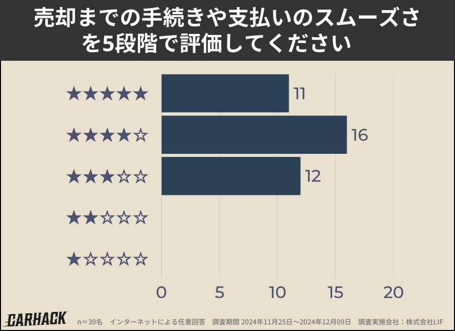 オートバックス・カーズ_手続きの満足度